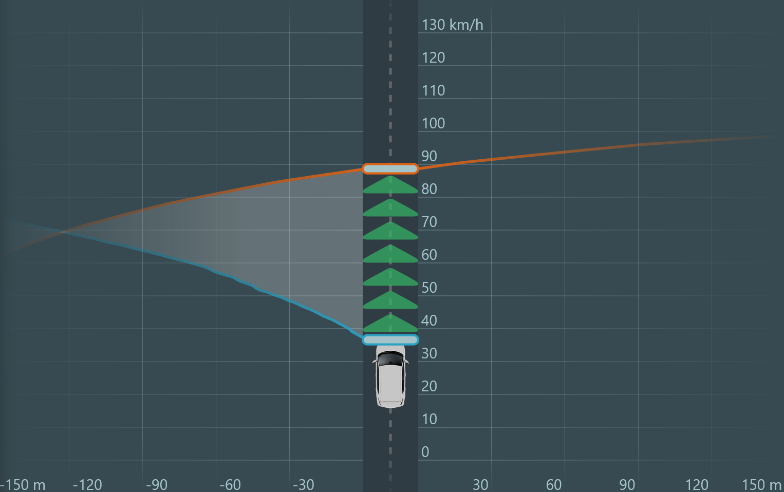 An eco-display: the road ahead as a band with the optimal speed curve and green arrows for the speed to keep.